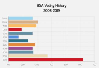 A bar chart