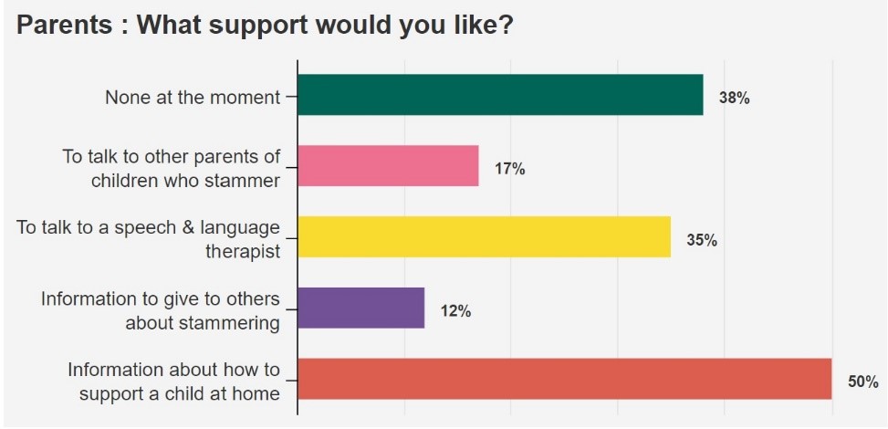 Bar chart showing answers for 'Parents: what would you like?'