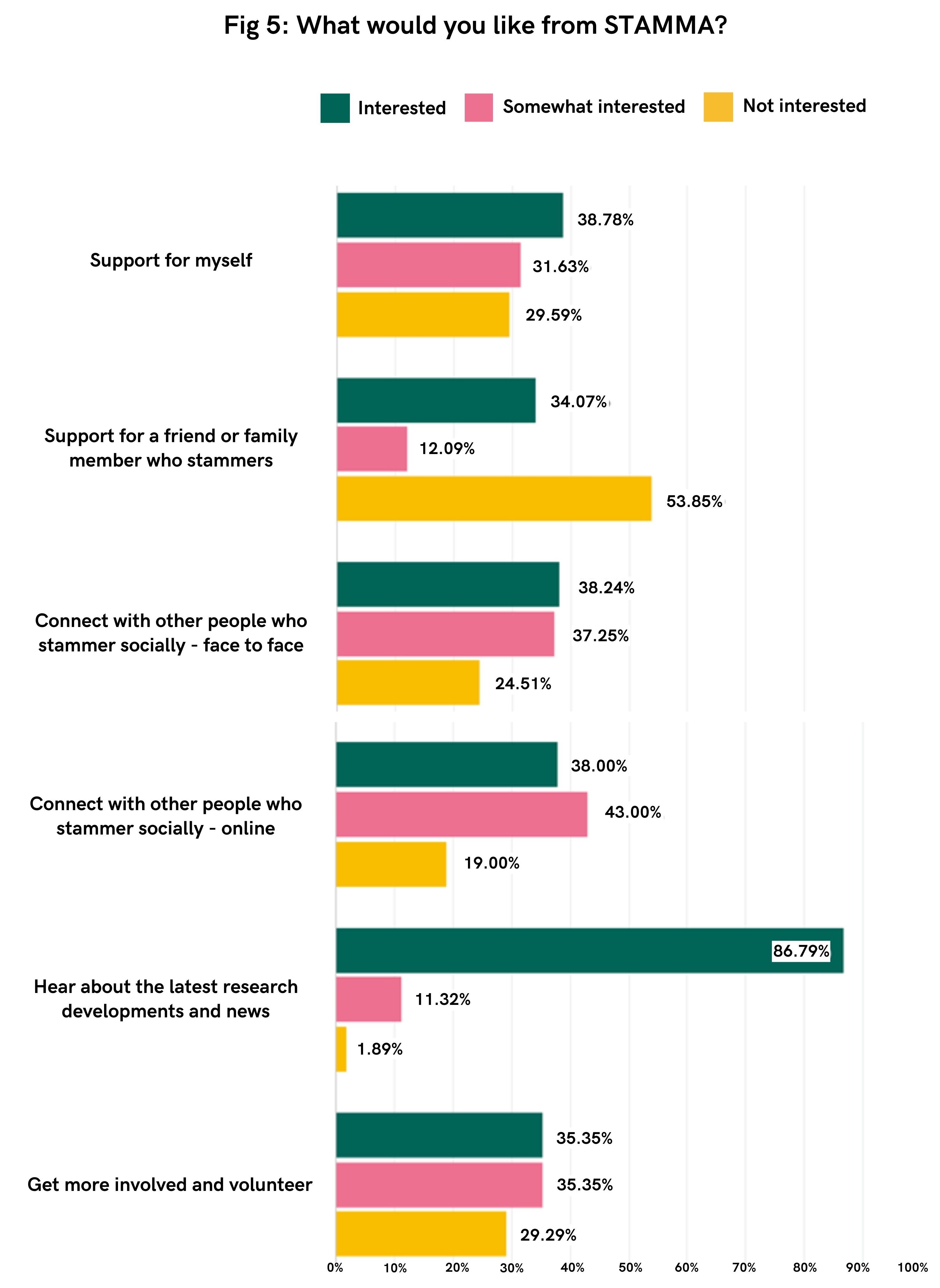 A bar graph showing what respondents to the STAMMA survey would like from the charity