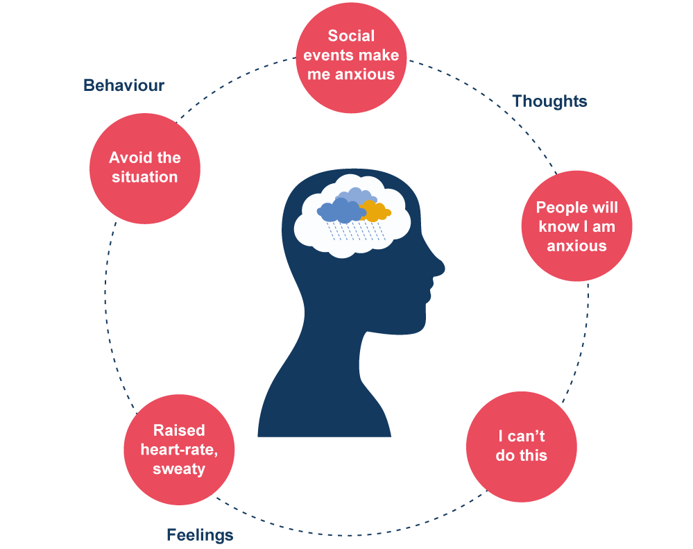 A diagram illustrating the cycle of negative thinking